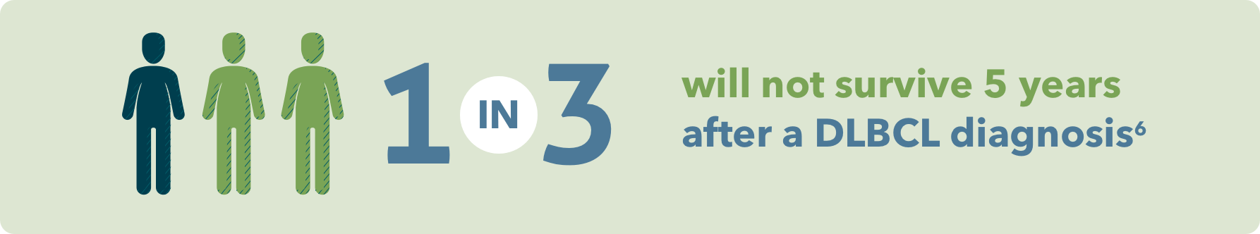 1 in 3 patients will not survive 5 years after a DLBCL diagnosis