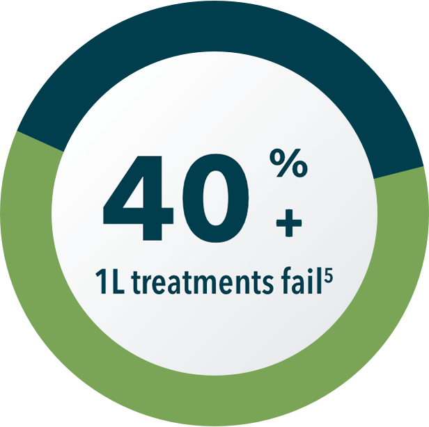 First-line diffuse large B-cell lymphoma therapy fails in 40%+ of patients