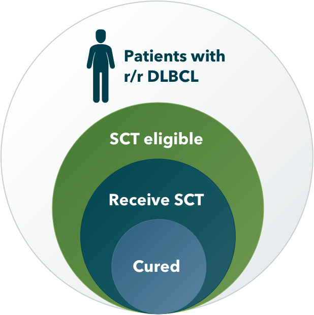 Stem cell transplant as a second-line treatment for diffuse large B-cell lymphoma only helps a small number of people