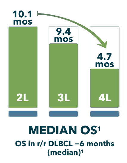 Decreasing survival time with every line of diffuse large B-cell lymphoma treatment