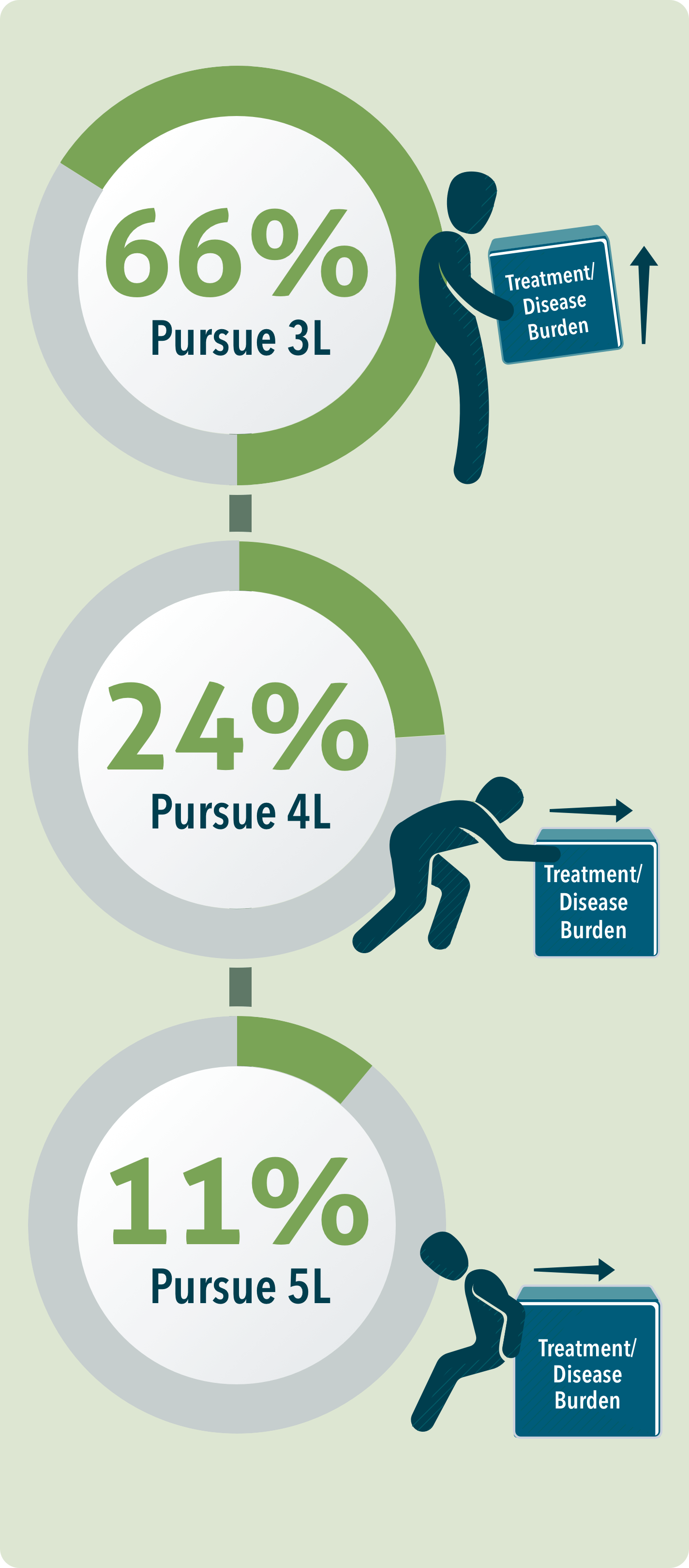 Learn how fewer patients continue with treatment with each line of diffuse large B-cell lymphoma treatment after 2nd line