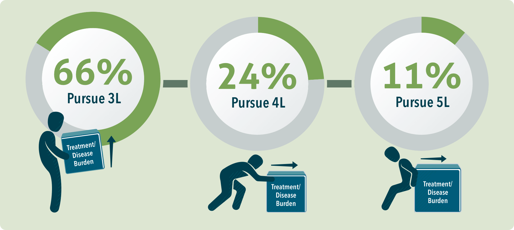 Learn how fewer patients continue with treatment with each line of diffuse large B-cell lymphoma treatment after 2nd line